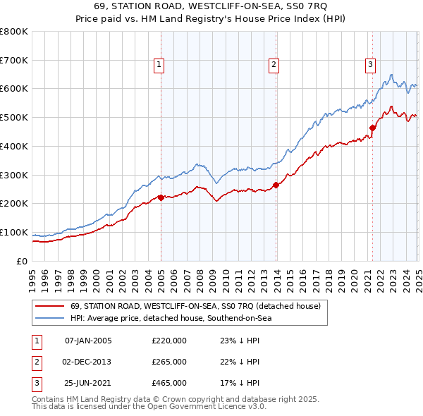 69, STATION ROAD, WESTCLIFF-ON-SEA, SS0 7RQ: Price paid vs HM Land Registry's House Price Index