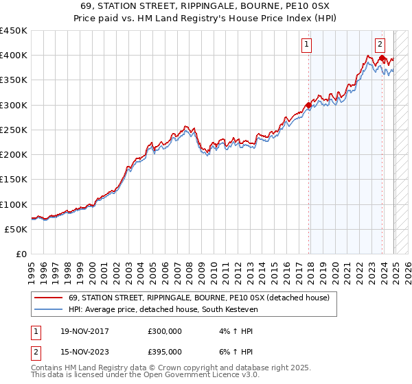 69, STATION STREET, RIPPINGALE, BOURNE, PE10 0SX: Price paid vs HM Land Registry's House Price Index