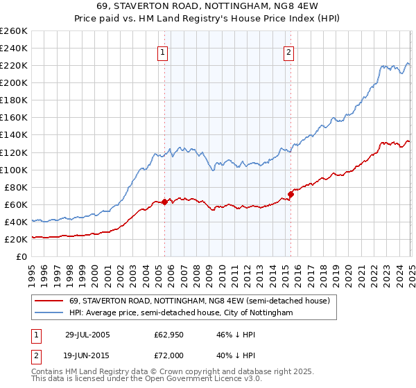 69, STAVERTON ROAD, NOTTINGHAM, NG8 4EW: Price paid vs HM Land Registry's House Price Index