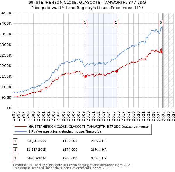 69, STEPHENSON CLOSE, GLASCOTE, TAMWORTH, B77 2DG: Price paid vs HM Land Registry's House Price Index