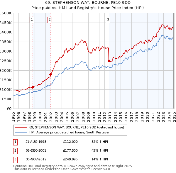 69, STEPHENSON WAY, BOURNE, PE10 9DD: Price paid vs HM Land Registry's House Price Index