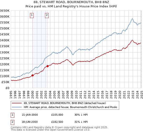 69, STEWART ROAD, BOURNEMOUTH, BH8 8NZ: Price paid vs HM Land Registry's House Price Index