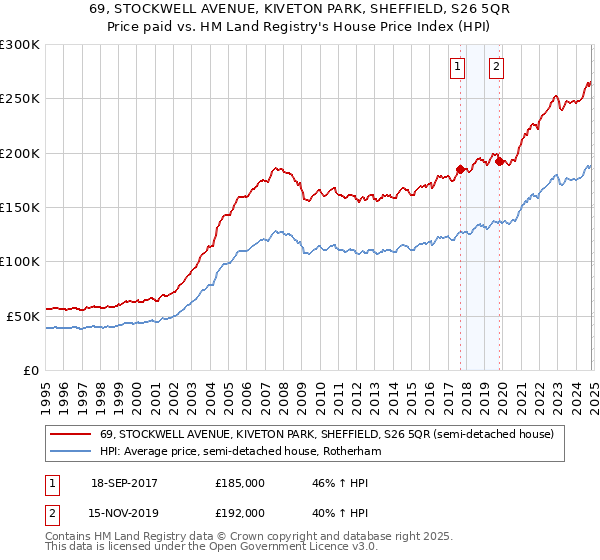 69, STOCKWELL AVENUE, KIVETON PARK, SHEFFIELD, S26 5QR: Price paid vs HM Land Registry's House Price Index