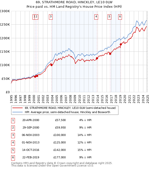 69, STRATHMORE ROAD, HINCKLEY, LE10 0LW: Price paid vs HM Land Registry's House Price Index