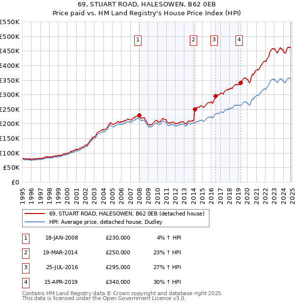 69, STUART ROAD, HALESOWEN, B62 0EB: Price paid vs HM Land Registry's House Price Index