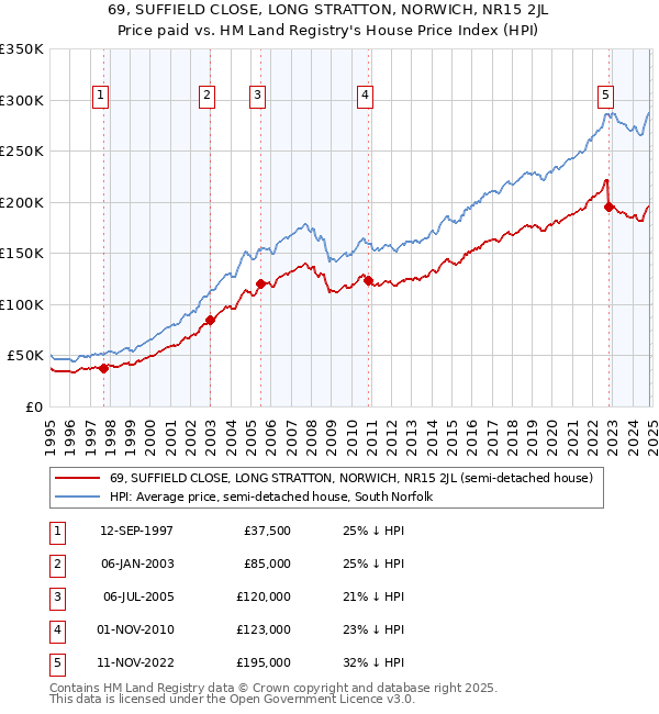 69, SUFFIELD CLOSE, LONG STRATTON, NORWICH, NR15 2JL: Price paid vs HM Land Registry's House Price Index