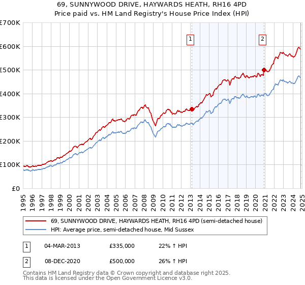 69, SUNNYWOOD DRIVE, HAYWARDS HEATH, RH16 4PD: Price paid vs HM Land Registry's House Price Index