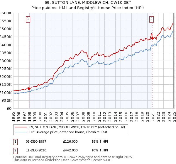 69, SUTTON LANE, MIDDLEWICH, CW10 0BY: Price paid vs HM Land Registry's House Price Index