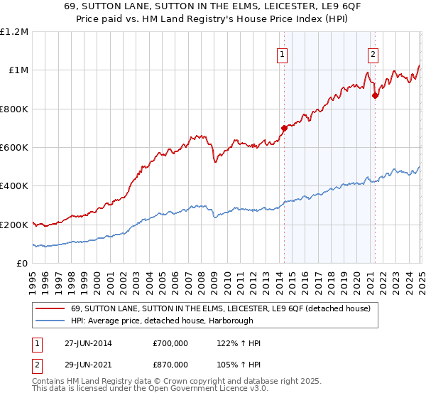 69, SUTTON LANE, SUTTON IN THE ELMS, LEICESTER, LE9 6QF: Price paid vs HM Land Registry's House Price Index