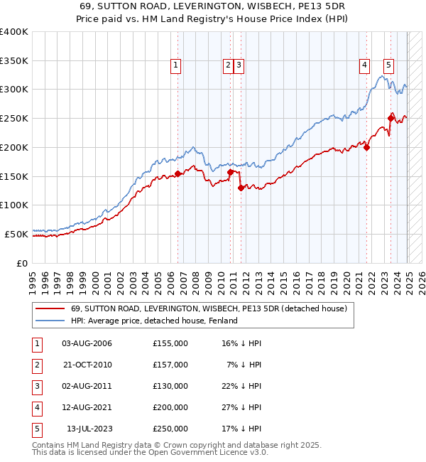 69, SUTTON ROAD, LEVERINGTON, WISBECH, PE13 5DR: Price paid vs HM Land Registry's House Price Index