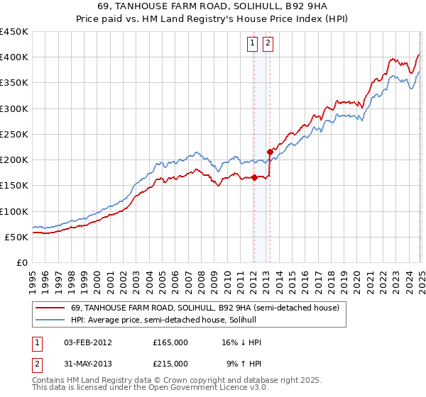 69, TANHOUSE FARM ROAD, SOLIHULL, B92 9HA: Price paid vs HM Land Registry's House Price Index