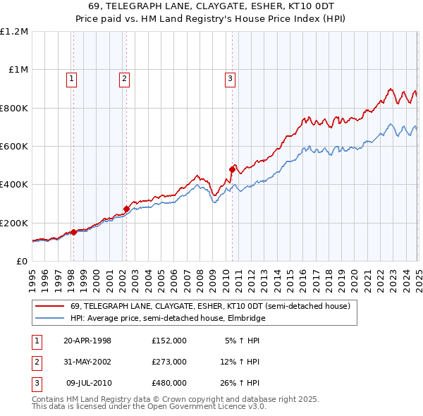 69, TELEGRAPH LANE, CLAYGATE, ESHER, KT10 0DT: Price paid vs HM Land Registry's House Price Index