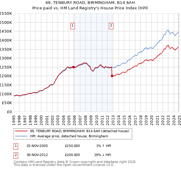 69, TENBURY ROAD, BIRMINGHAM, B14 6AH: Price paid vs HM Land Registry's House Price Index