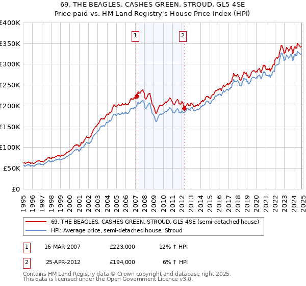 69, THE BEAGLES, CASHES GREEN, STROUD, GL5 4SE: Price paid vs HM Land Registry's House Price Index