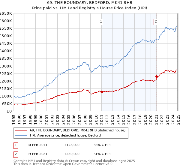 69, THE BOUNDARY, BEDFORD, MK41 9HB: Price paid vs HM Land Registry's House Price Index