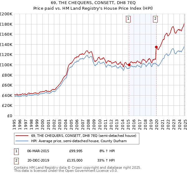 69, THE CHEQUERS, CONSETT, DH8 7EQ: Price paid vs HM Land Registry's House Price Index