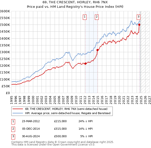 69, THE CRESCENT, HORLEY, RH6 7NX: Price paid vs HM Land Registry's House Price Index