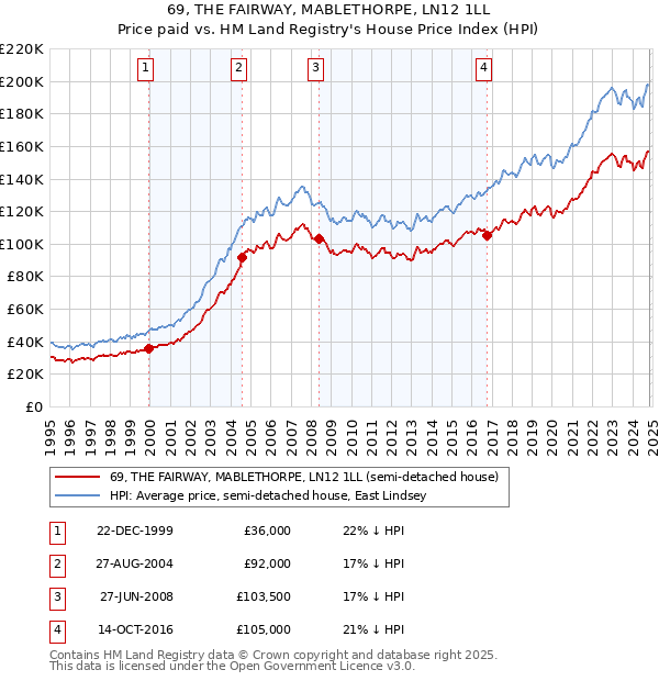 69, THE FAIRWAY, MABLETHORPE, LN12 1LL: Price paid vs HM Land Registry's House Price Index