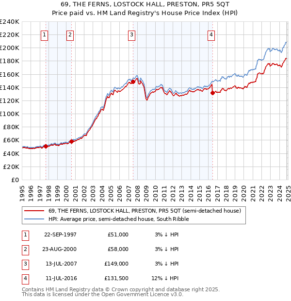 69, THE FERNS, LOSTOCK HALL, PRESTON, PR5 5QT: Price paid vs HM Land Registry's House Price Index