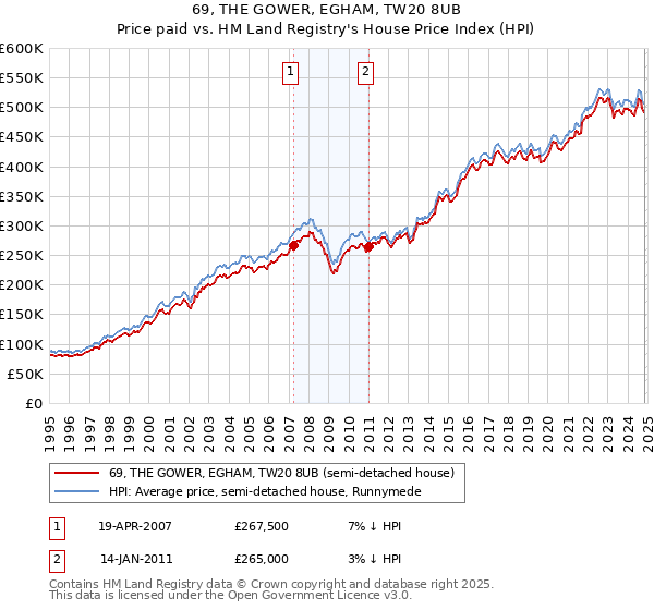 69, THE GOWER, EGHAM, TW20 8UB: Price paid vs HM Land Registry's House Price Index