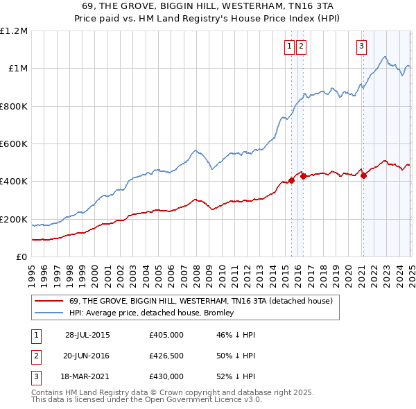 69, THE GROVE, BIGGIN HILL, WESTERHAM, TN16 3TA: Price paid vs HM Land Registry's House Price Index