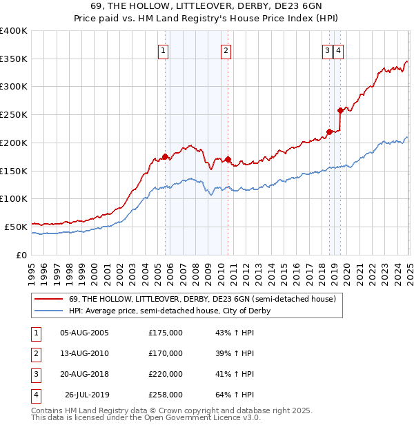 69, THE HOLLOW, LITTLEOVER, DERBY, DE23 6GN: Price paid vs HM Land Registry's House Price Index