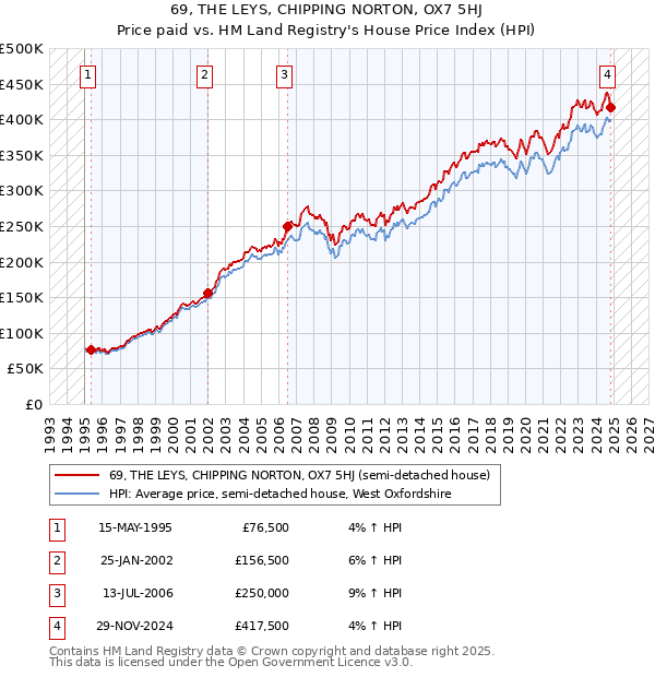 69, THE LEYS, CHIPPING NORTON, OX7 5HJ: Price paid vs HM Land Registry's House Price Index