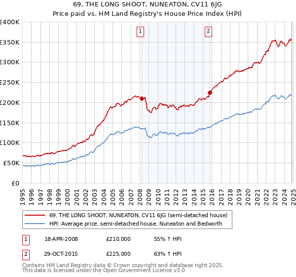 69, THE LONG SHOOT, NUNEATON, CV11 6JG: Price paid vs HM Land Registry's House Price Index