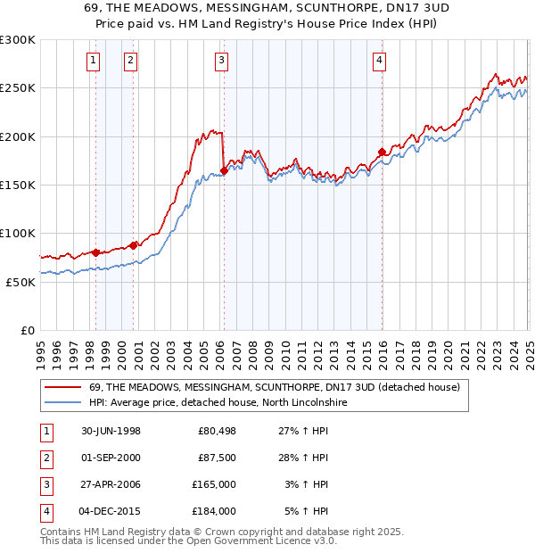 69, THE MEADOWS, MESSINGHAM, SCUNTHORPE, DN17 3UD: Price paid vs HM Land Registry's House Price Index