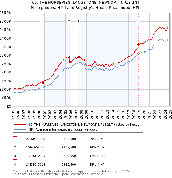 69, THE NURSERIES, LANGSTONE, NEWPORT, NP18 2NT: Price paid vs HM Land Registry's House Price Index