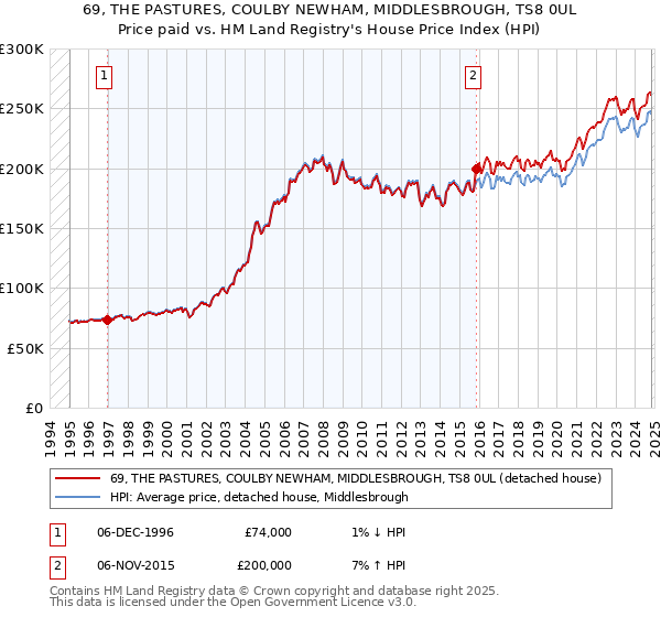 69, THE PASTURES, COULBY NEWHAM, MIDDLESBROUGH, TS8 0UL: Price paid vs HM Land Registry's House Price Index