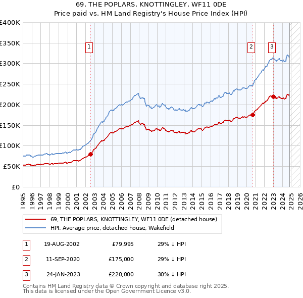 69, THE POPLARS, KNOTTINGLEY, WF11 0DE: Price paid vs HM Land Registry's House Price Index