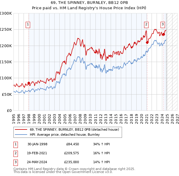 69, THE SPINNEY, BURNLEY, BB12 0PB: Price paid vs HM Land Registry's House Price Index