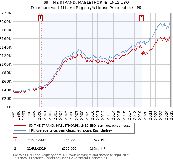 69, THE STRAND, MABLETHORPE, LN12 1BQ: Price paid vs HM Land Registry's House Price Index