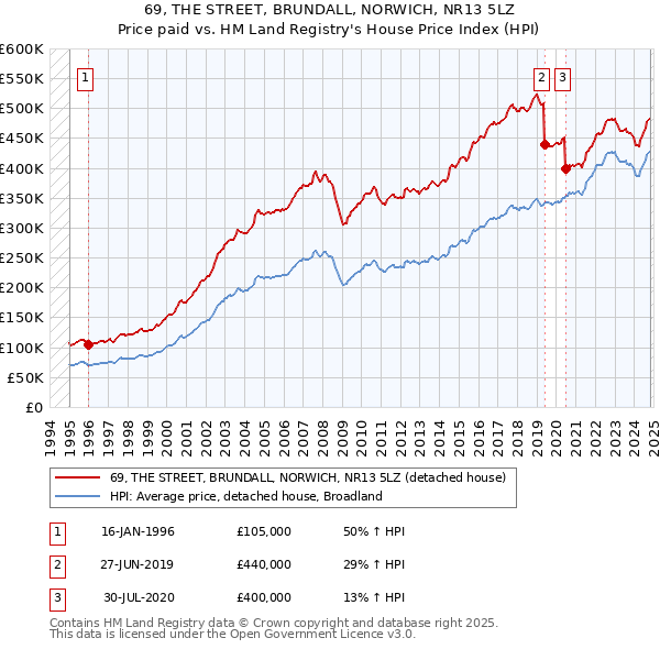 69, THE STREET, BRUNDALL, NORWICH, NR13 5LZ: Price paid vs HM Land Registry's House Price Index