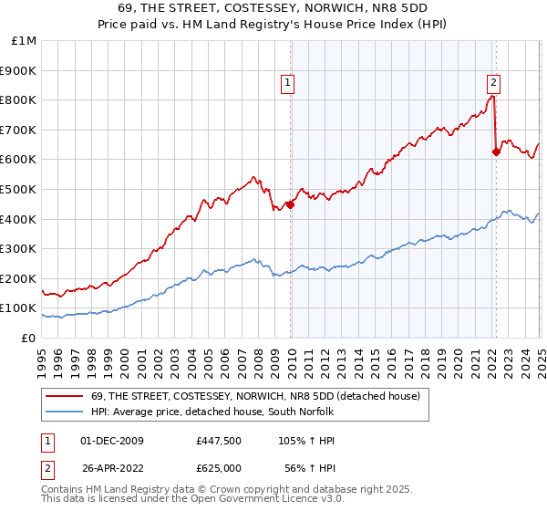 69, THE STREET, COSTESSEY, NORWICH, NR8 5DD: Price paid vs HM Land Registry's House Price Index