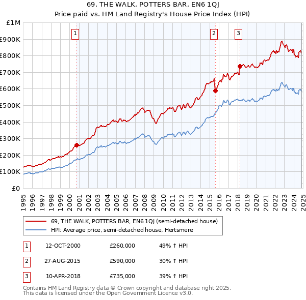 69, THE WALK, POTTERS BAR, EN6 1QJ: Price paid vs HM Land Registry's House Price Index