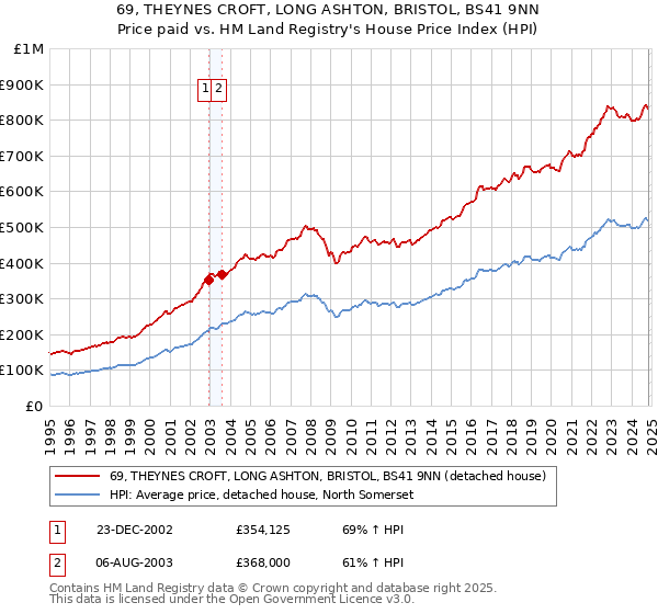 69, THEYNES CROFT, LONG ASHTON, BRISTOL, BS41 9NN: Price paid vs HM Land Registry's House Price Index