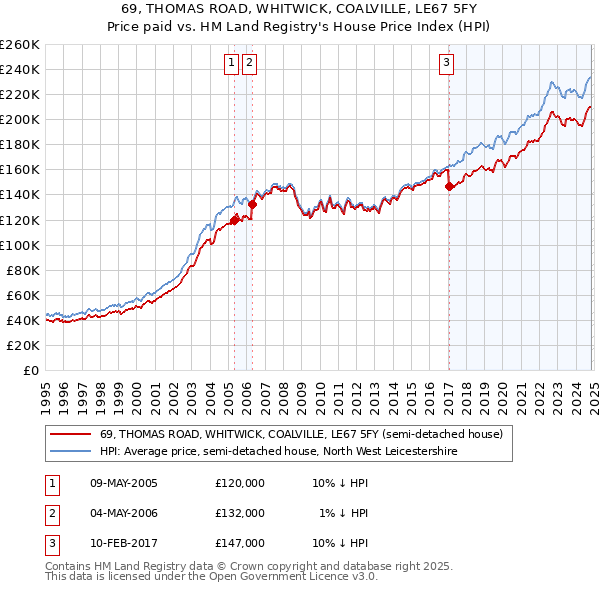 69, THOMAS ROAD, WHITWICK, COALVILLE, LE67 5FY: Price paid vs HM Land Registry's House Price Index