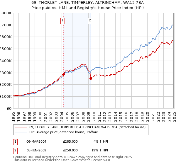 69, THORLEY LANE, TIMPERLEY, ALTRINCHAM, WA15 7BA: Price paid vs HM Land Registry's House Price Index