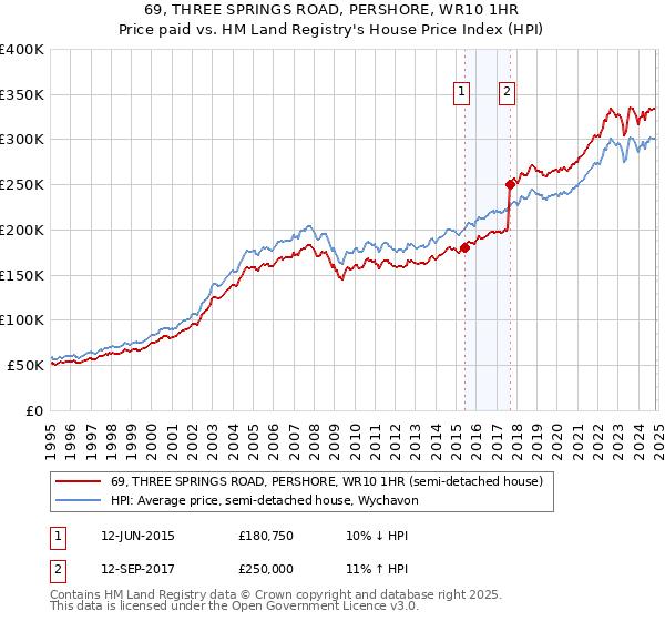 69, THREE SPRINGS ROAD, PERSHORE, WR10 1HR: Price paid vs HM Land Registry's House Price Index