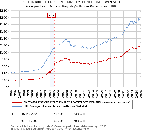 69, TOMBRIDGE CRESCENT, KINSLEY, PONTEFRACT, WF9 5HD: Price paid vs HM Land Registry's House Price Index