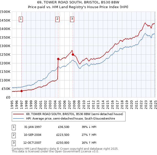 69, TOWER ROAD SOUTH, BRISTOL, BS30 8BW: Price paid vs HM Land Registry's House Price Index