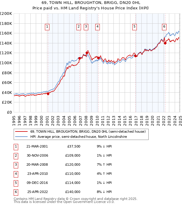 69, TOWN HILL, BROUGHTON, BRIGG, DN20 0HL: Price paid vs HM Land Registry's House Price Index