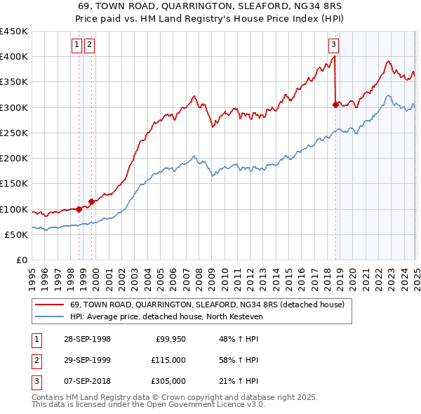 69, TOWN ROAD, QUARRINGTON, SLEAFORD, NG34 8RS: Price paid vs HM Land Registry's House Price Index