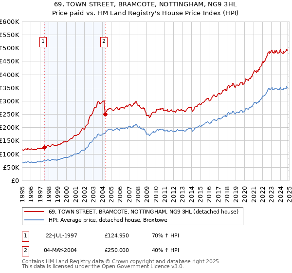 69, TOWN STREET, BRAMCOTE, NOTTINGHAM, NG9 3HL: Price paid vs HM Land Registry's House Price Index