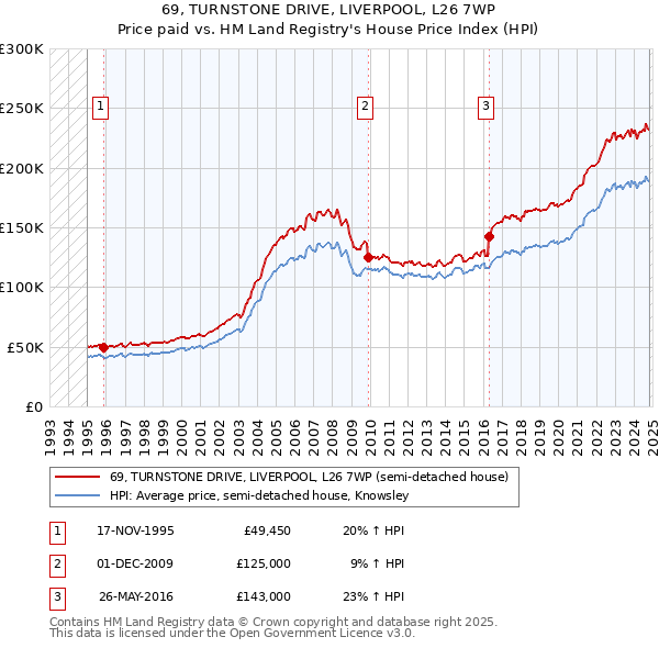 69, TURNSTONE DRIVE, LIVERPOOL, L26 7WP: Price paid vs HM Land Registry's House Price Index