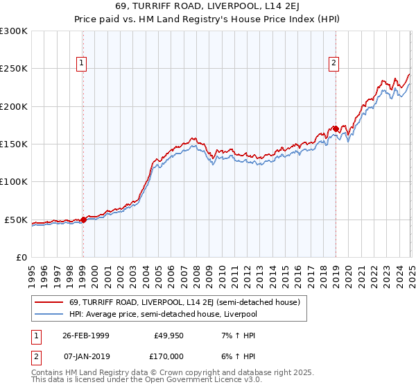 69, TURRIFF ROAD, LIVERPOOL, L14 2EJ: Price paid vs HM Land Registry's House Price Index