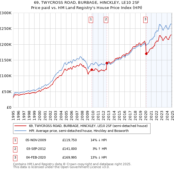 69, TWYCROSS ROAD, BURBAGE, HINCKLEY, LE10 2SF: Price paid vs HM Land Registry's House Price Index