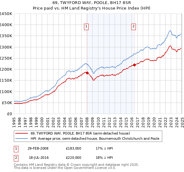 69, TWYFORD WAY, POOLE, BH17 8SR: Price paid vs HM Land Registry's House Price Index